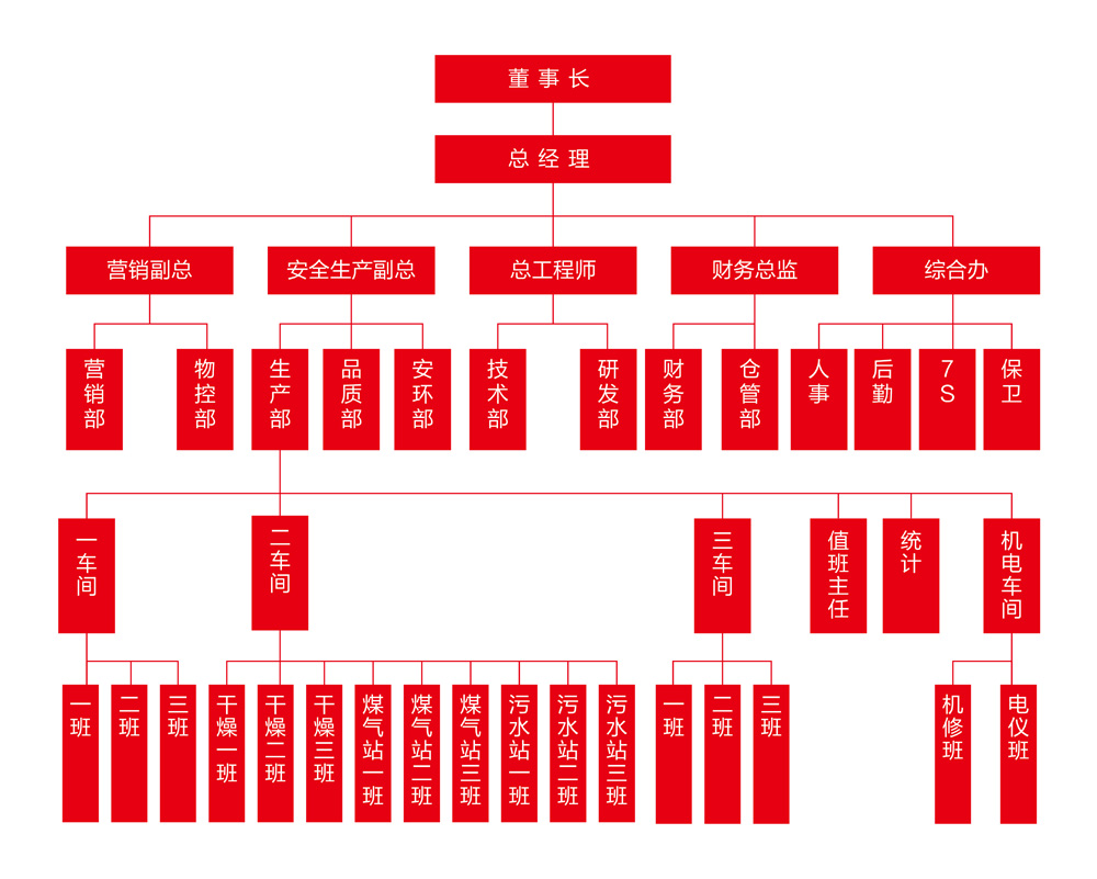 组织构架